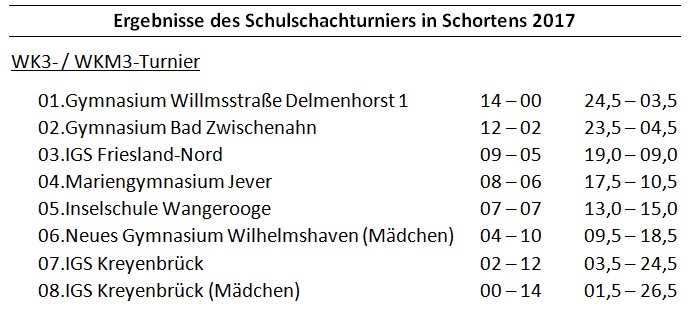 Ergebnis Schulschachturnier 2017